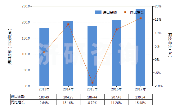 2013-2017年中國其他未裝有附件的塑料制管子(未經(jīng)加強也未與其他材料合制)(HS39173200)進口總額及增速統(tǒng)計 2013-2017年中國其他未裝有附件的塑料制管子(未經(jīng)加強也未與其他材料合制)(HS39173200)進口總額及增速統(tǒng)計
